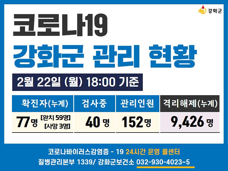 02/22일(월) 18:00 기준 강화군 코로나19 관리현황을 알려드립니다.  사진